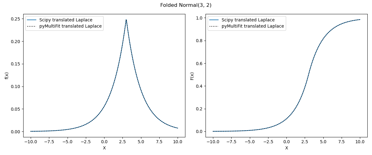 Laplace(3, 2)