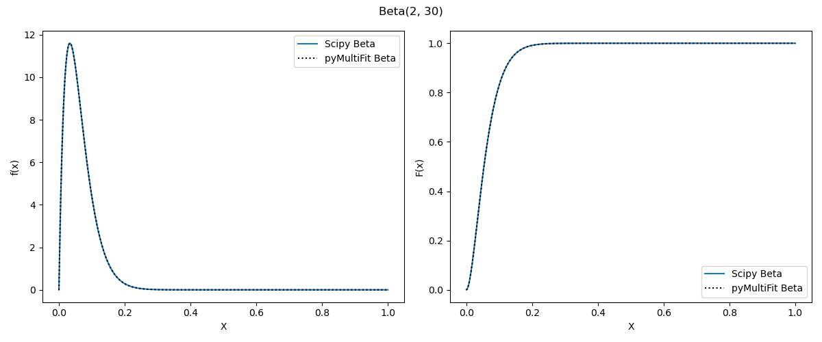 Beta distribution (5, 30)