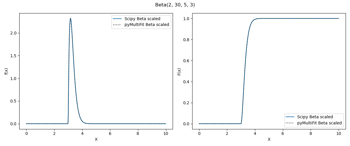 Beta distribution (shifted and translated)