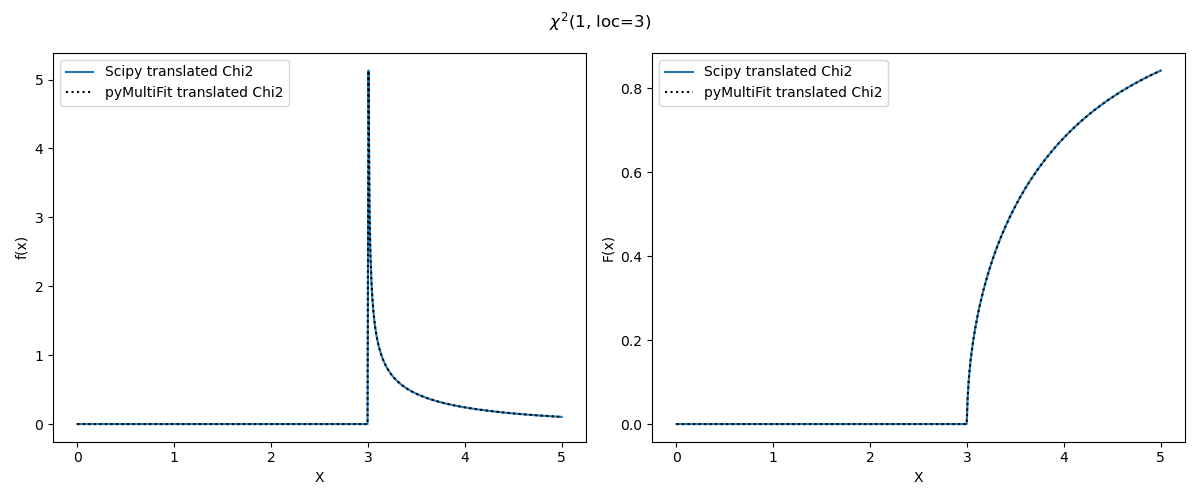 Beta distribution (shifted and translated)