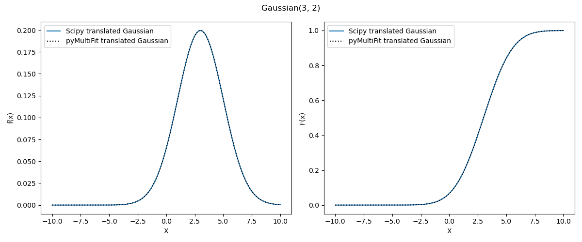 Gaussian(3, 2)