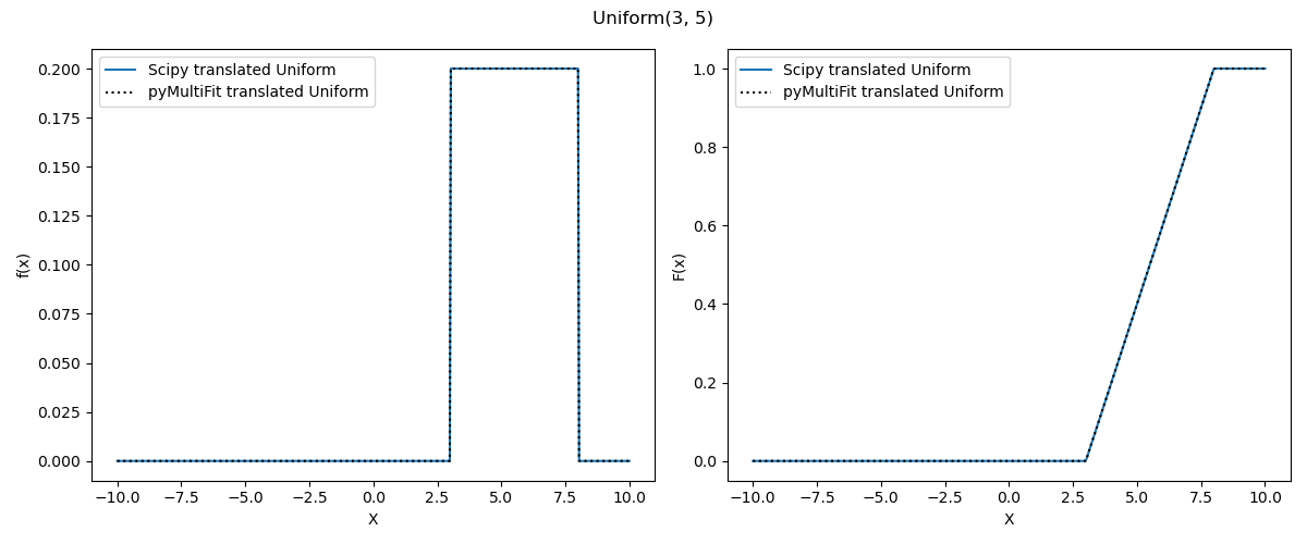 Uniform(3, 5)