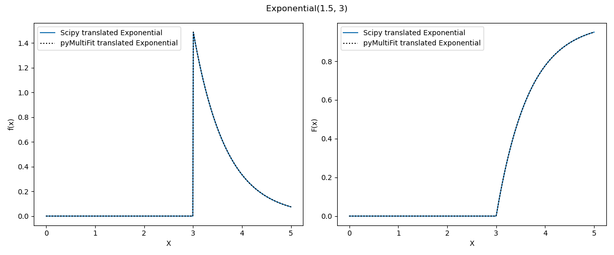 Expon(1.5, 3)