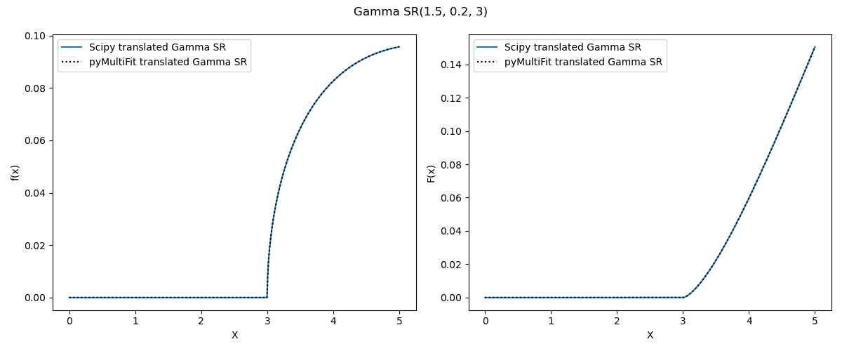 GammaSR(1.5, 0.2, 3)
