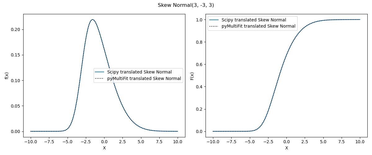 Skew Normal(3, -3, 3)