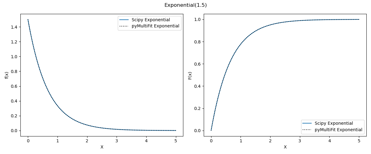 Expon(1.5)