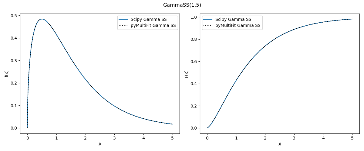 GammaSS(1.5, 1)