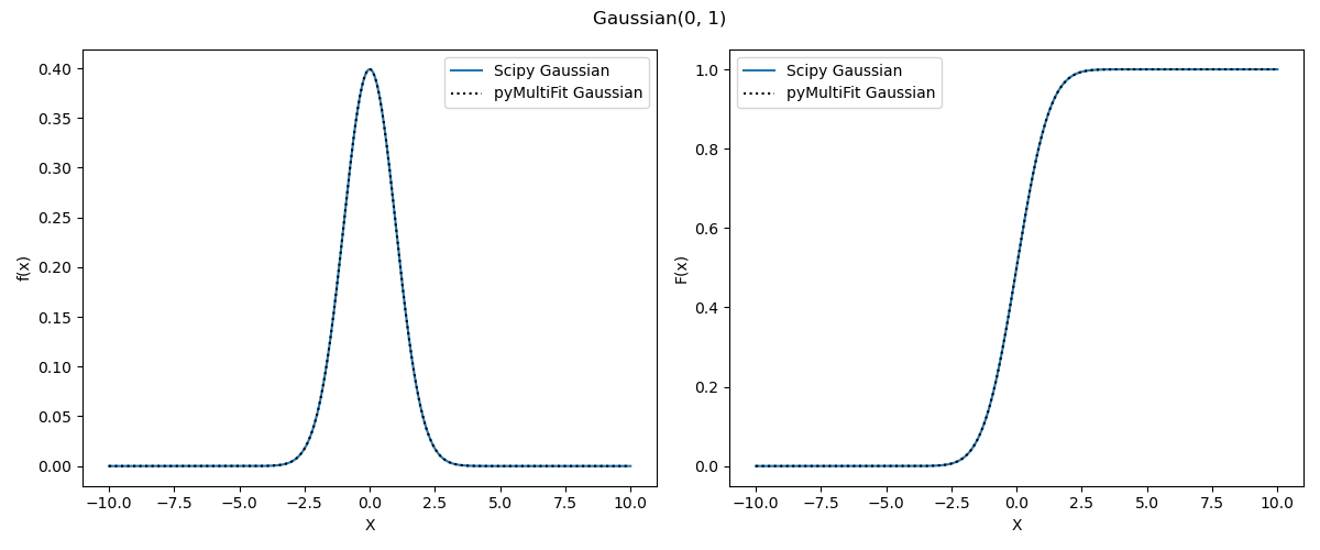 Gaussian(0, 1)