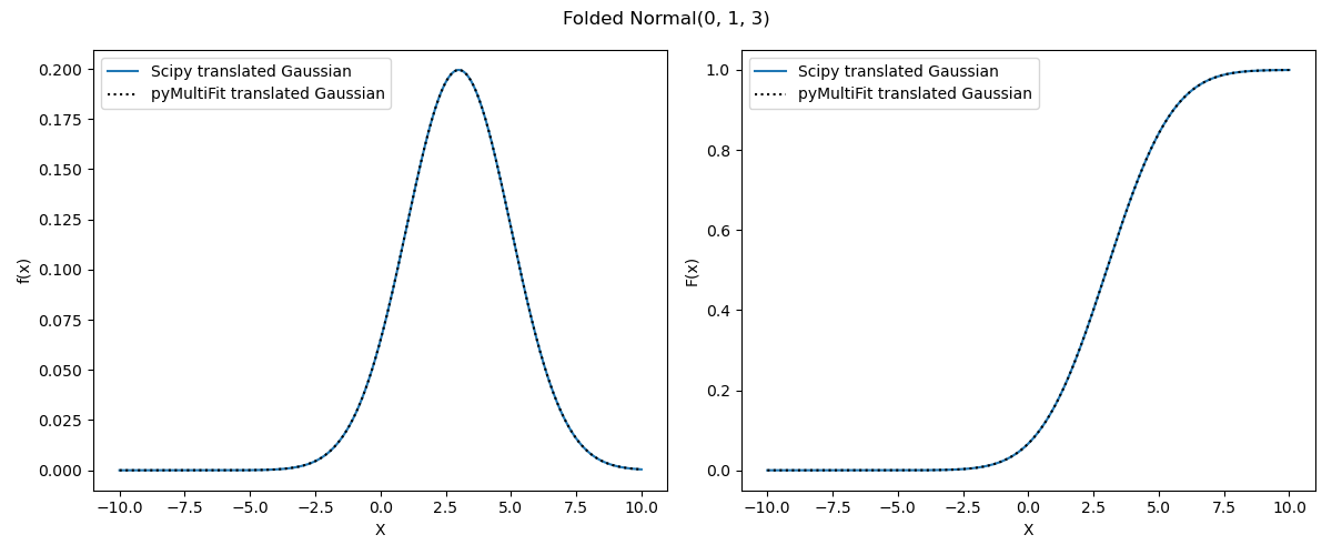 Gaussian(3, 2)
