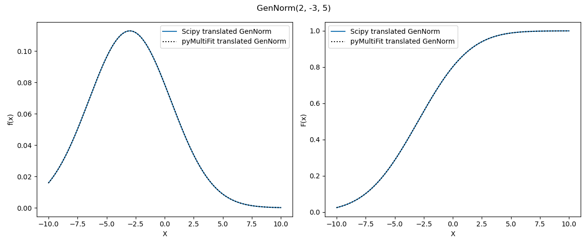 GenNorm(2, -3, 5)
