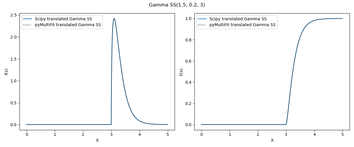 GammaSS(1.5, 0.2, 3)