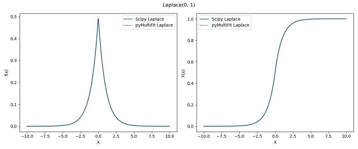 Laplace(0, 1)