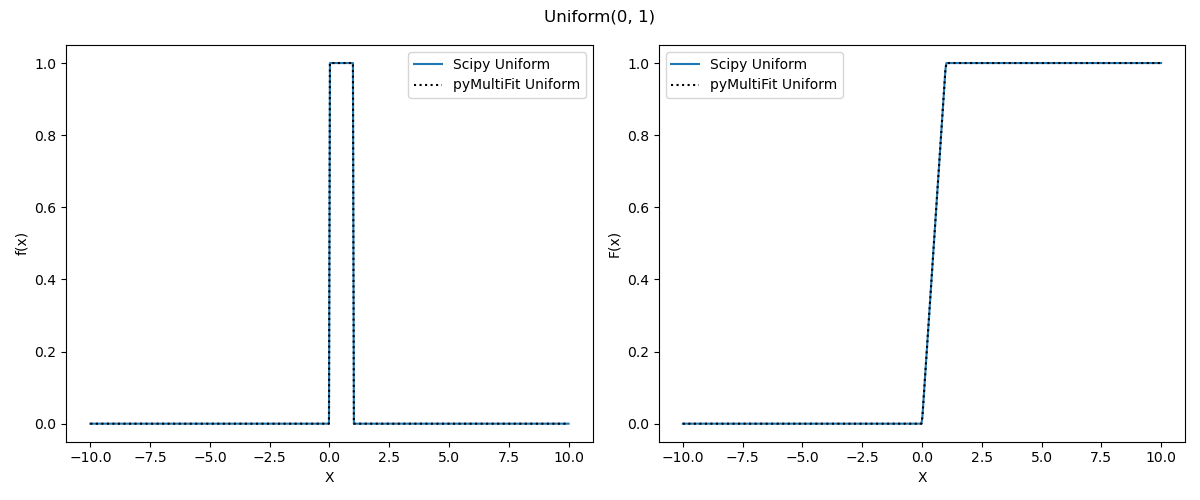 Uniform(0, 1)