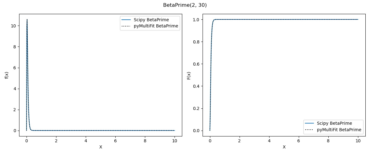 BetaPrime distribution (5, 30)