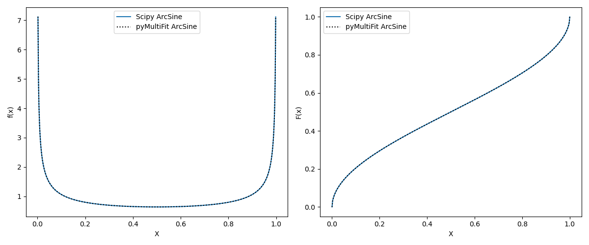 ArcSine distribution