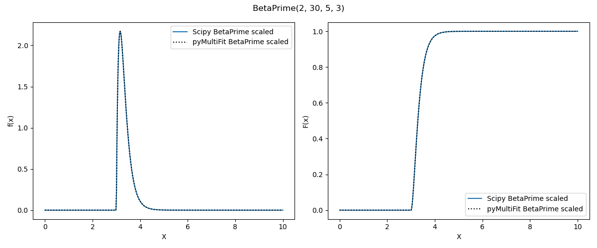 Beta Prime distribution (shifted and translated)