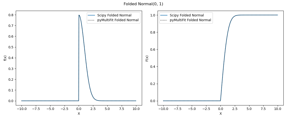 Gaussian(0, 1)