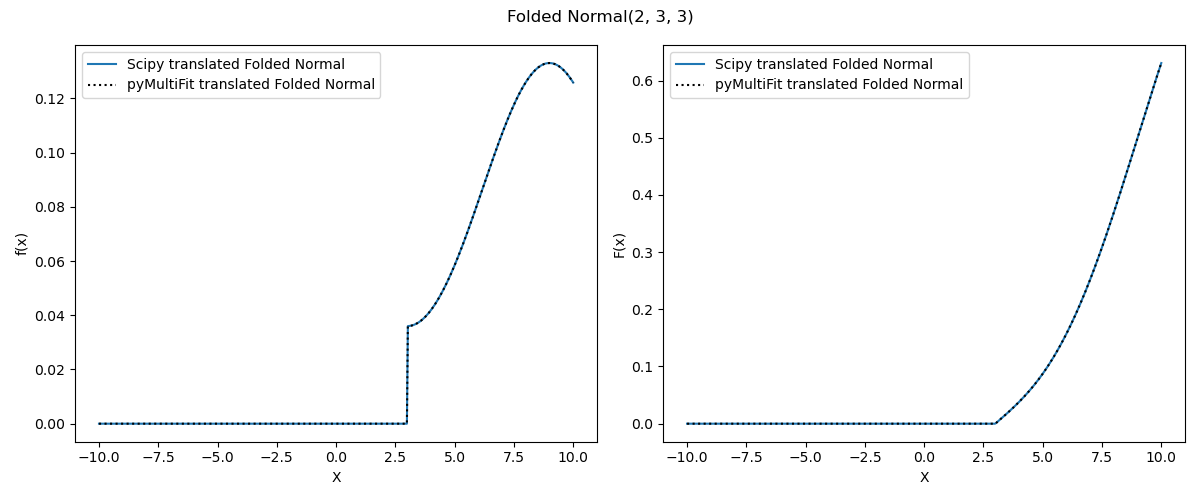 Gaussian(3, 2)