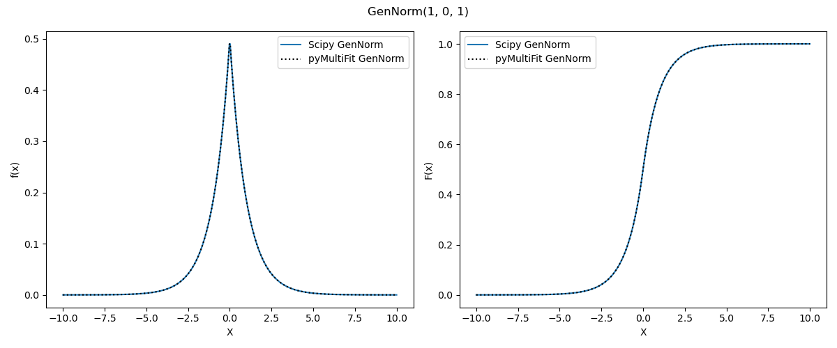GenNorm(1, 0, 1)