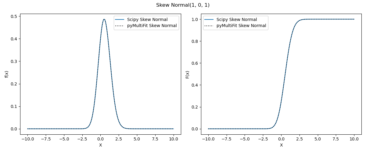 SkewNormal(1, 0, 1)